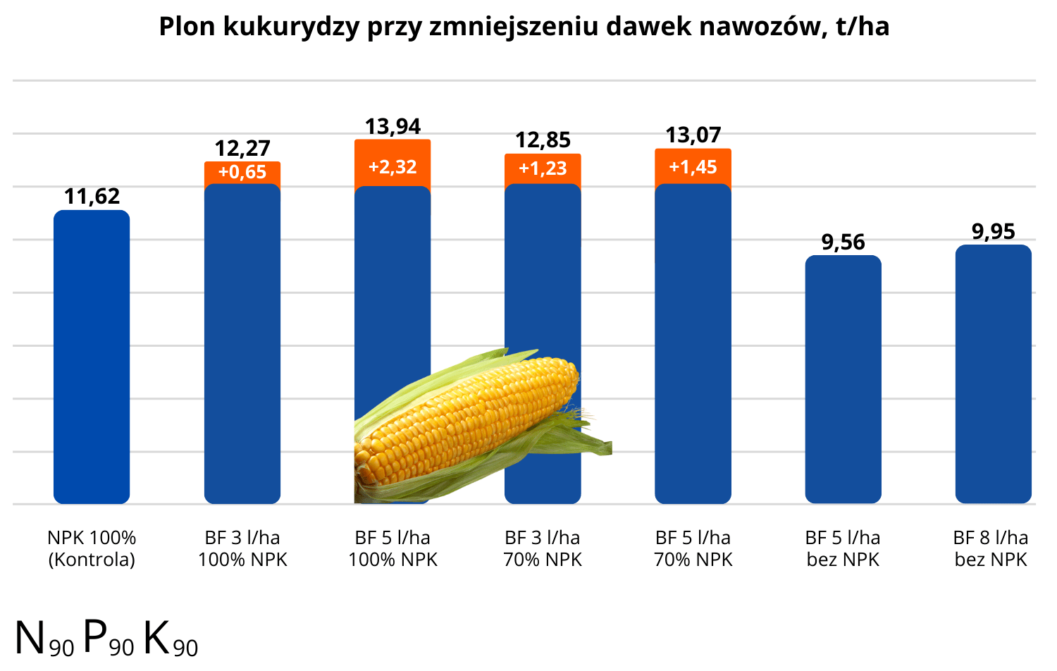 bactiv-fix-wykres-kukurydza