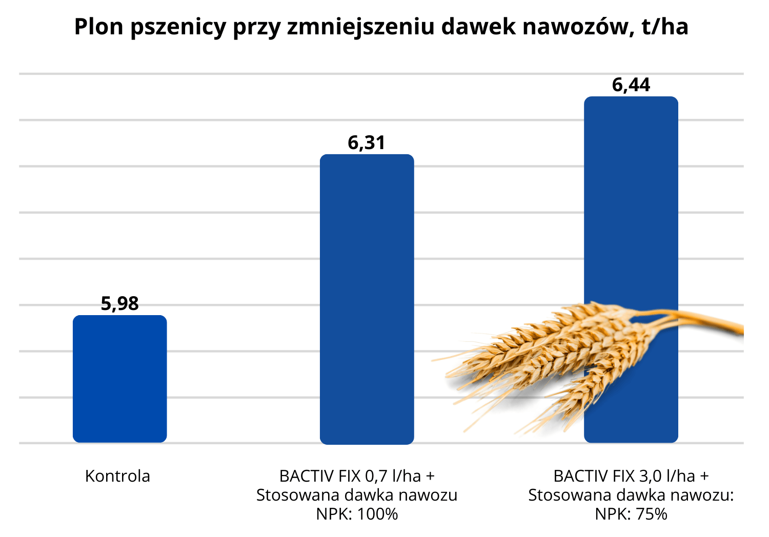 bactiv-fix-wykres-pszenica